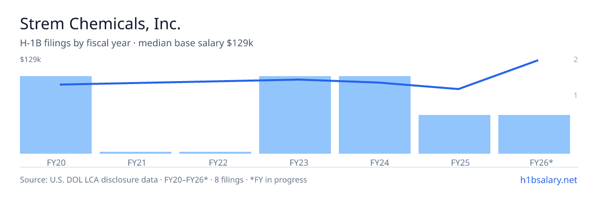Strem Chemicals, Inc. H-1B filings by fiscal year, median base salary $92k β U.S. Department of Labor LCA disclosures