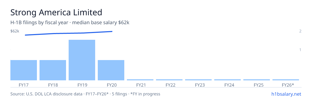 Strong America Limited H-1B filings by fiscal year, median base salary $59k โ U.S. Department of Labor LCA disclosures
