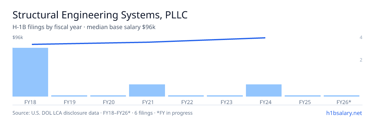 Structural Engineering Systems, PLLC H-1B filings by fiscal year, median base salary $83k — U.S. Department of Labor LCA disclosures