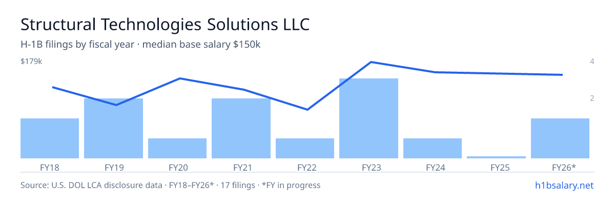 Structural Technologies Solutions LLC H-1B filings by fiscal year, median base salary $117k β U.S. Department of Labor LCA disclosures