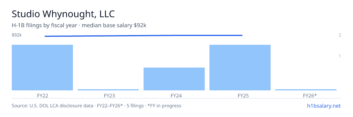 Studio Whynought, LLC H-1B filings by fiscal year, median base salary $92k β U.S. Department of Labor LCA disclosures