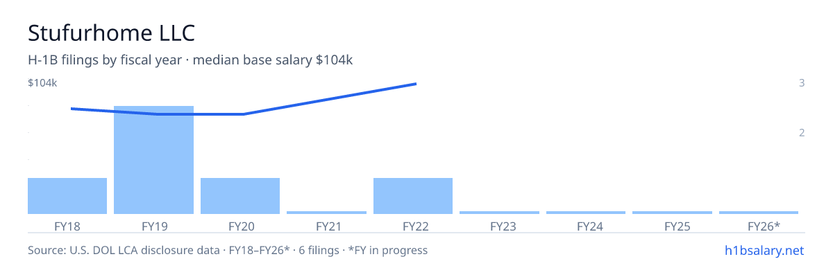 Stufurhome LLC H-1B filings by fiscal year, median base salary $78k β U.S. Department of Labor LCA disclosures