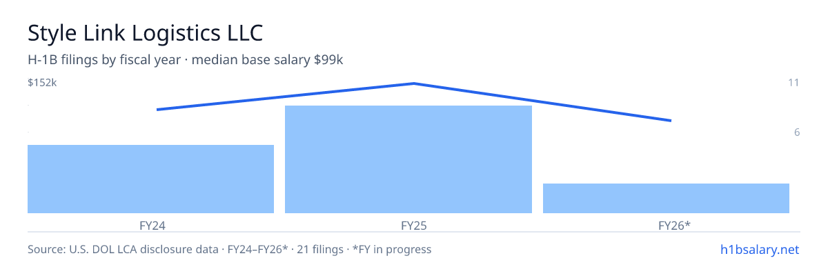 Style Link Logistics LLC H-1B filings by fiscal year, median base salary $125k β U.S. Department of Labor LCA disclosures