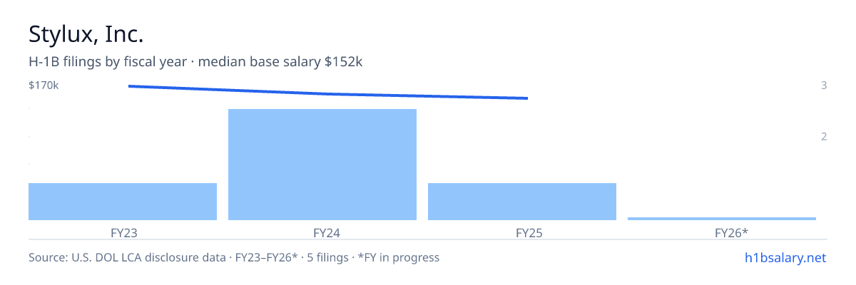 Stylux, Inc. H-1B filings by fiscal year, median base salary $158k β U.S. Department of Labor LCA disclosures
