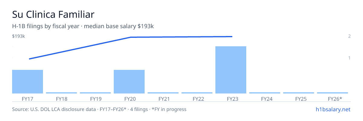 Su Clinica Familiar H-1B filings by fiscal year, median base salary $192k โ U.S. Department of Labor LCA disclosures
