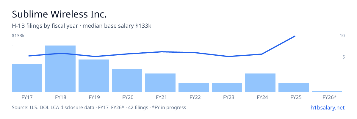Sublime Wireless Inc. H-1B filings by fiscal year, median base salary $84k β U.S. Department of Labor LCA disclosures