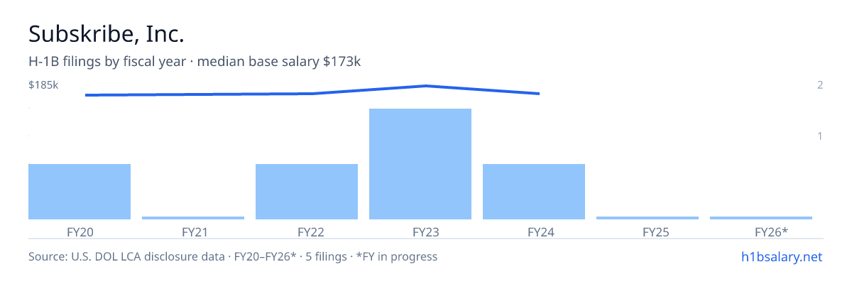 Subskribe, Inc. H-1B filings by fiscal year, median base salary $173k โ U.S. Department of Labor LCA disclosures