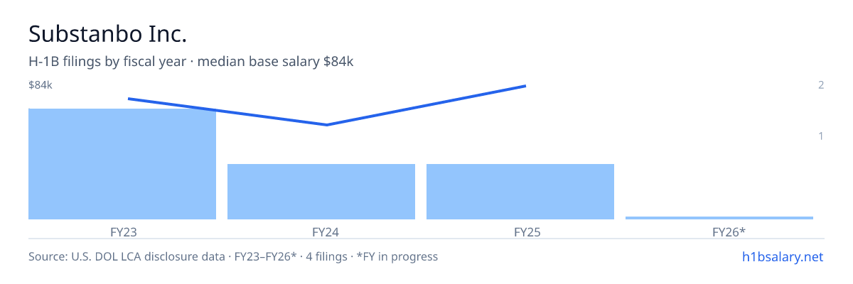 Substanbo Inc. H-1B filings by fiscal year, median base salary $74k β U.S. Department of Labor LCA disclosures