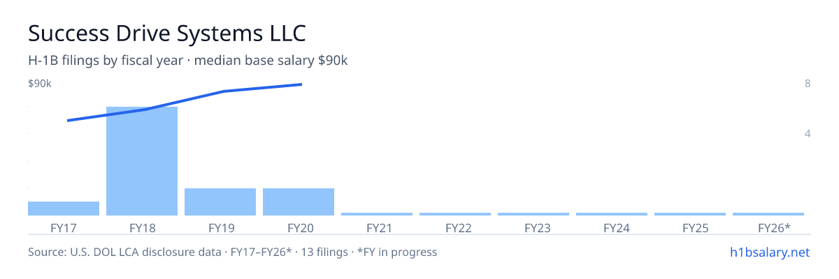 Success Drive Systems LLC H-1B filings by fiscal year, median base salary $82k β U.S. Department of Labor LCA disclosures