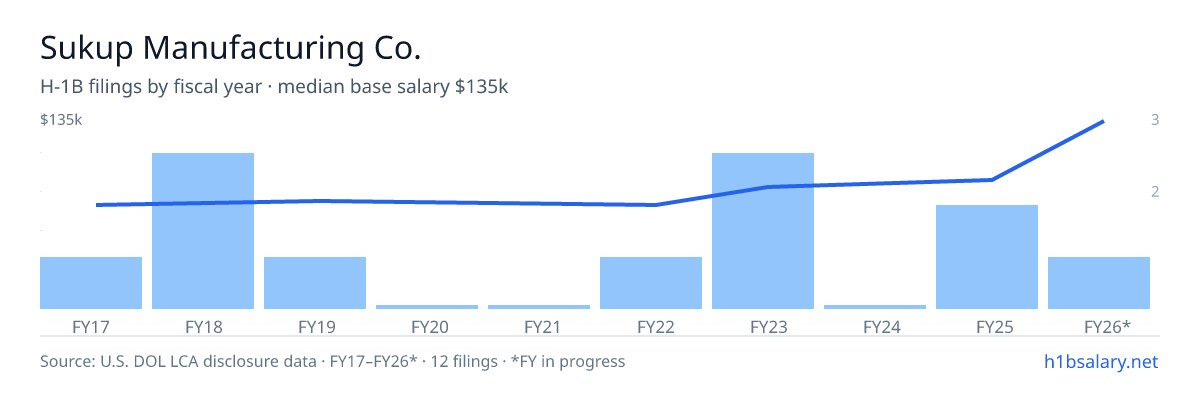 Sukup Manufacturing Co. H-1B filings by fiscal year, median base salary $69k โ U.S. Department of Labor LCA disclosures