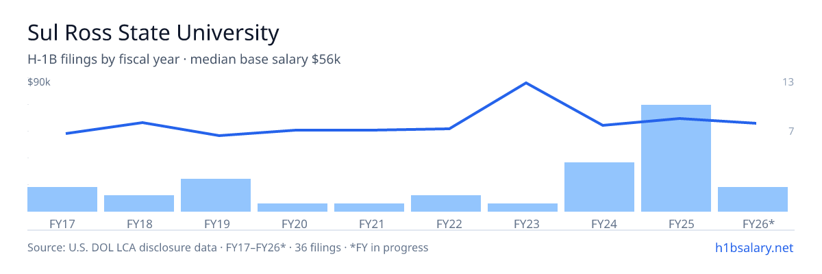 Sul Ross State University H-1B filings by fiscal year, median base salary $54k โ U.S. Department of Labor LCA disclosures