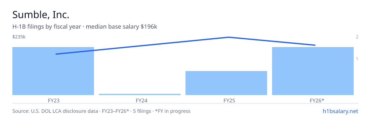 Sumble, Inc. H-1B filings by fiscal year, median base salary $185k β U.S. Department of Labor LCA disclosures