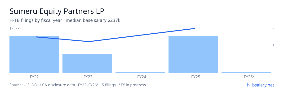 Sumeru Equity Partners LP H-1B filings by fiscal year, median base salary $175k β U.S. Department of Labor LCA disclosures