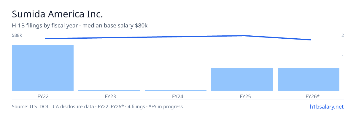 Sumida America Inc. H-1B filings by fiscal year, median base salary $83k β U.S. Department of Labor LCA disclosures