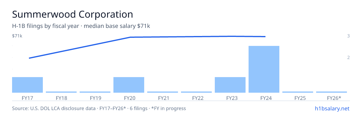 Summerwood Corporation H-1B filings by fiscal year, median base salary $71k โ U.S. Department of Labor LCA disclosures