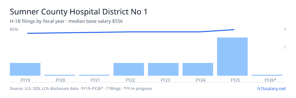 Sumner County Hospital District No 1 H-1B filings by fiscal year, median base salary $52k β U.S. Department of Labor LCA disclosures