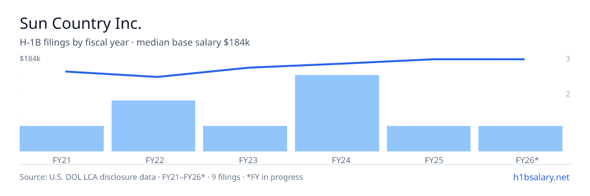 Sun Country Inc. H-1B filings by fiscal year, median base salary $163k β U.S. Department of Labor LCA disclosures
