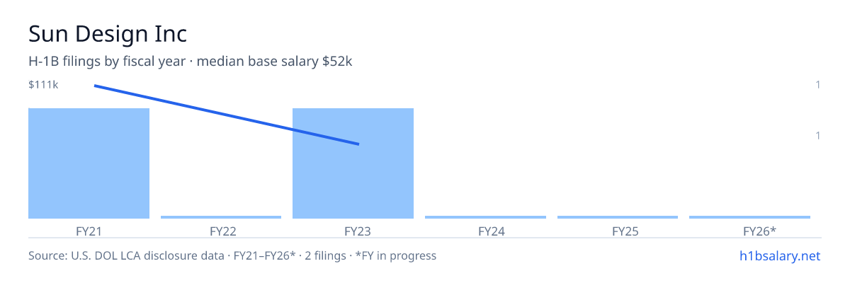 Sun Design Inc H-1B filings by fiscal year, median base salary $81k β U.S. Department of Labor LCA disclosures