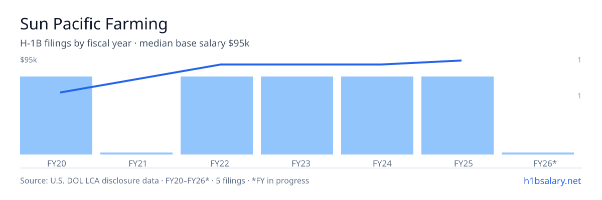 Sun Pacific Farming H-1B filings by fiscal year, median base salary $90k β U.S. Department of Labor LCA disclosures