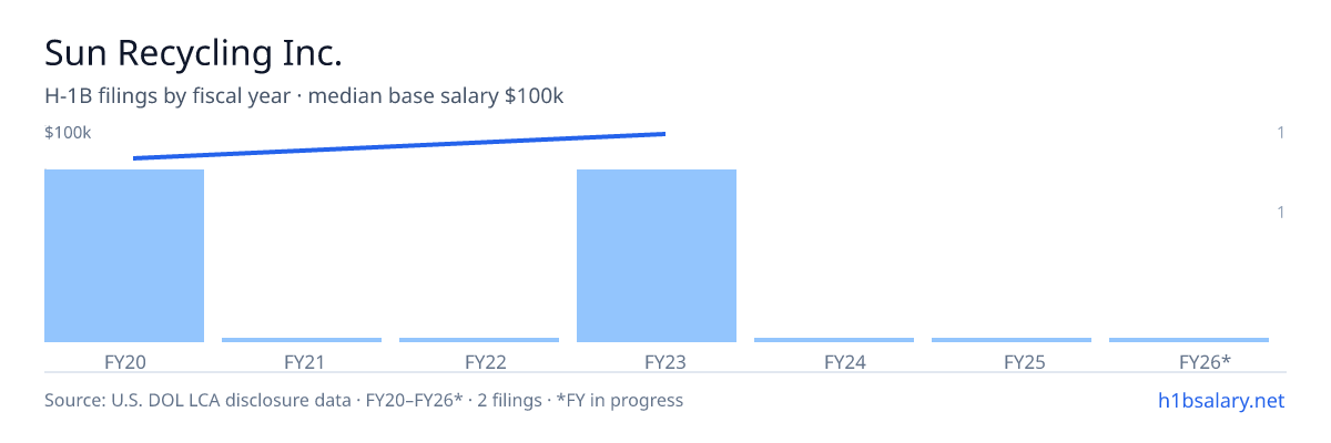 Sun Recycling Inc. H-1B filings by fiscal year, median base salary $93k โ U.S. Department of Labor LCA disclosures