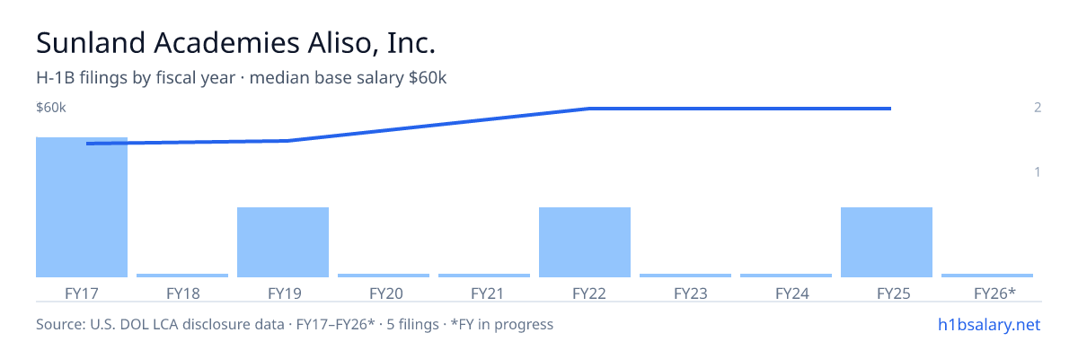 Sunland Academies Aliso, Inc. H-1B filings by fiscal year, median base salary $46k โ U.S. Department of Labor LCA disclosures