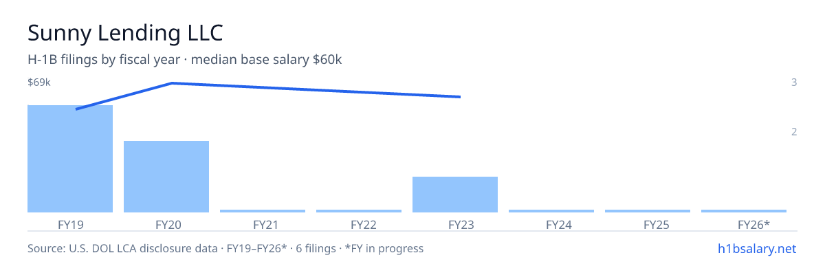 Sunny Lending LLC H-1B filings by fiscal year, median base salary $58k β U.S. Department of Labor LCA disclosures