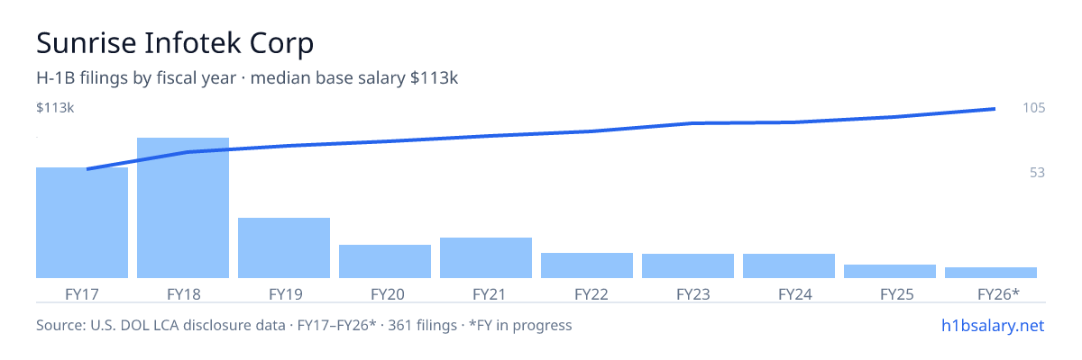 Sunrise Infotek Corp H-1B filings by fiscal year, median base salary $82k β U.S. Department of Labor LCA disclosures
