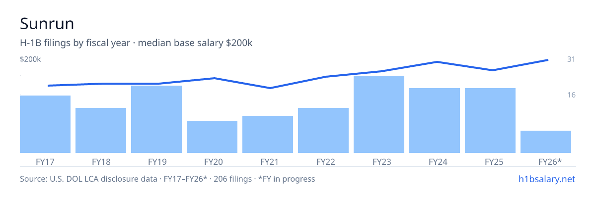Sunrun H-1B filings by fiscal year, median base salary $150k โ U.S. Department of Labor LCA disclosures