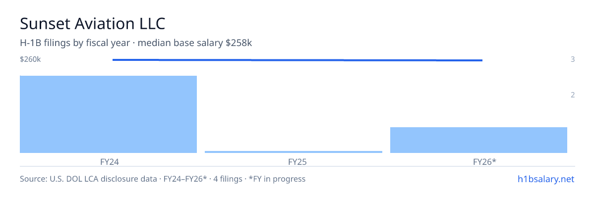 Sunset Aviation LLC H-1B filings by fiscal year, median base salary $259k β U.S. Department of Labor LCA disclosures