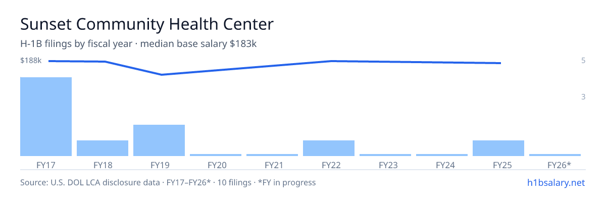 Sunset Community Health Center H-1B filings by fiscal year, median base salary $187k โ U.S. Department of Labor LCA disclosures
