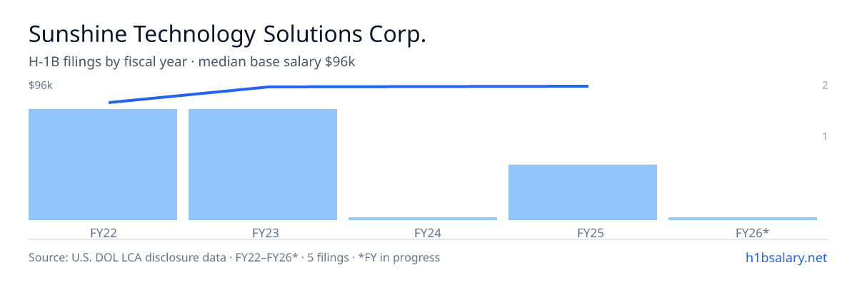 Sunshine Technology Solutions Corp. H-1B filings by fiscal year, median base salary $87k — U.S. Department of Labor LCA disclosures