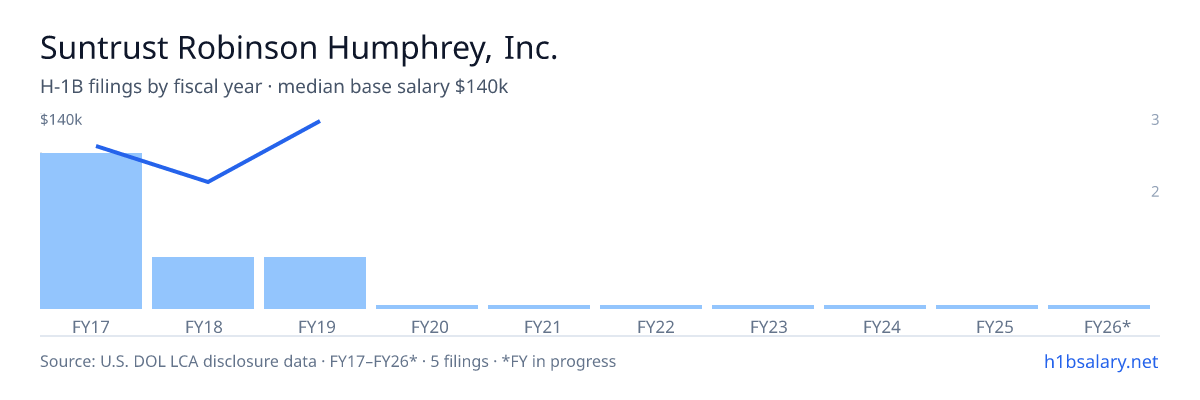Suntrust Robinson Humphrey, Inc. H-1B filings by fiscal year, median base salary $118k โ U.S. Department of Labor LCA disclosures