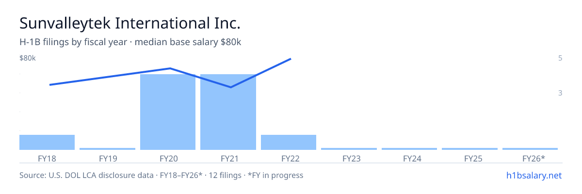 Sunvalleytek International Inc. H-1B filings by fiscal year, median base salary $58k β U.S. Department of Labor LCA disclosures