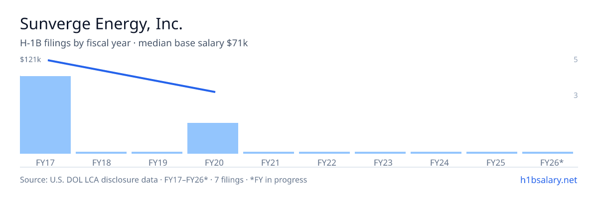 Sunverge Energy, Inc. H-1B filings by fiscal year, median base salary $81k โ U.S. Department of Labor LCA disclosures