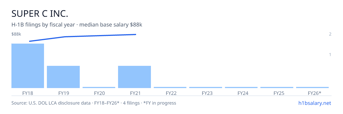 Super C Inc. H-1B filings by fiscal year, median base salary $79k โ U.S. Department of Labor LCA disclosures