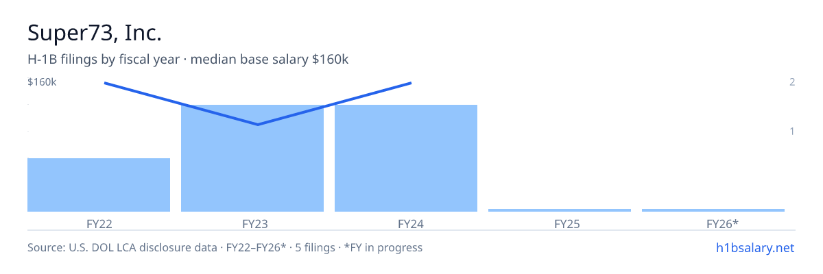 Super73, Inc. H-1B filings by fiscal year, median base salary $160k โ U.S. Department of Labor LCA disclosures