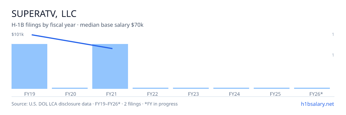 Superatv, LLC H-1B filings by fiscal year, median base salary $86k β U.S. Department of Labor LCA disclosures
