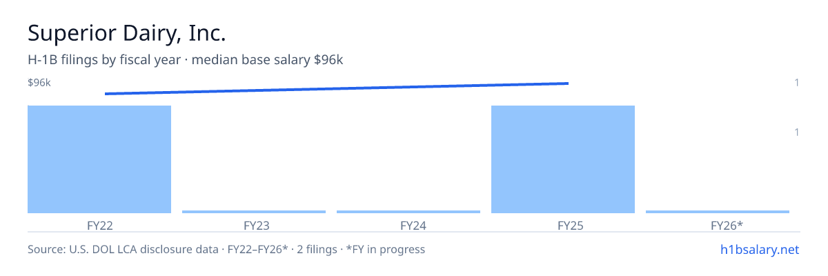 Superior Dairy, Inc. H-1B filings by fiscal year, median base salary $92k β U.S. Department of Labor LCA disclosures