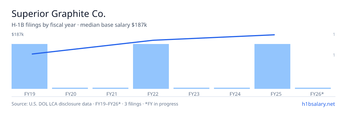 Superior Graphite Co. H-1B filings by fiscal year, median base salary $165k โ U.S. Department of Labor LCA disclosures