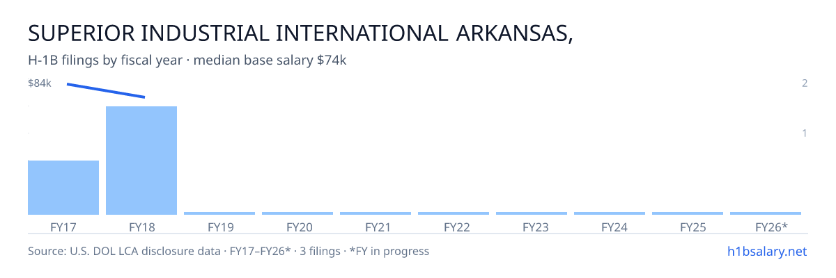 Superior Industrial International Arkansas, LLC H-1B filings by fiscal year, median base salary $82k β U.S. Department of Labor LCA disclosures