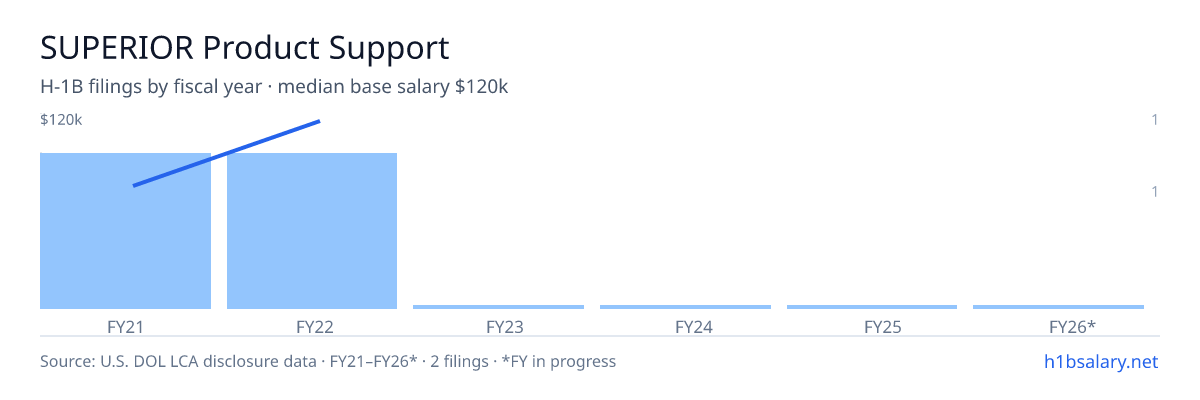 SUPERIOR Product Support H-1B filings by fiscal year, median base salary $95k β U.S. Department of Labor LCA disclosures