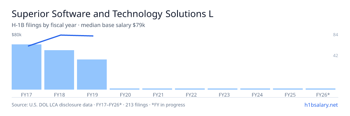 Superior Software and Technology Solutions LLC H-1B filings by fiscal year, median base salary $69k β U.S. Department of Labor LCA disclosures