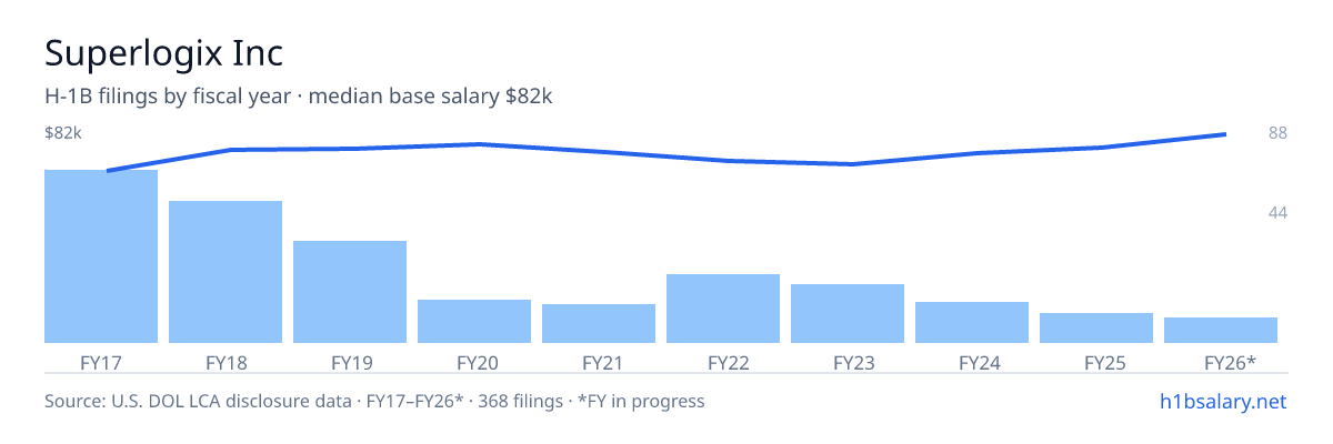 Superlogix Inc H-1B filings by fiscal year, median base salary $71k โ U.S. Department of Labor LCA disclosures