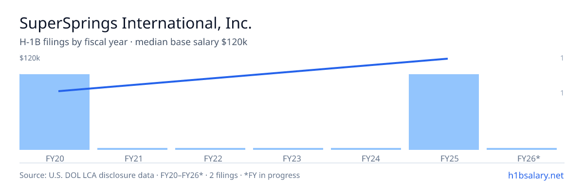 SuperSprings International, Inc. H-1B filings by fiscal year, median base salary $94k β U.S. Department of Labor LCA disclosures