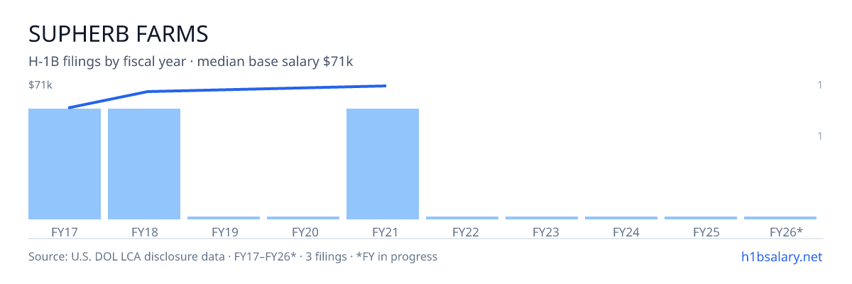 Supherb Farms H-1B filings by fiscal year, median base salary $68k โ U.S. Department of Labor LCA disclosures