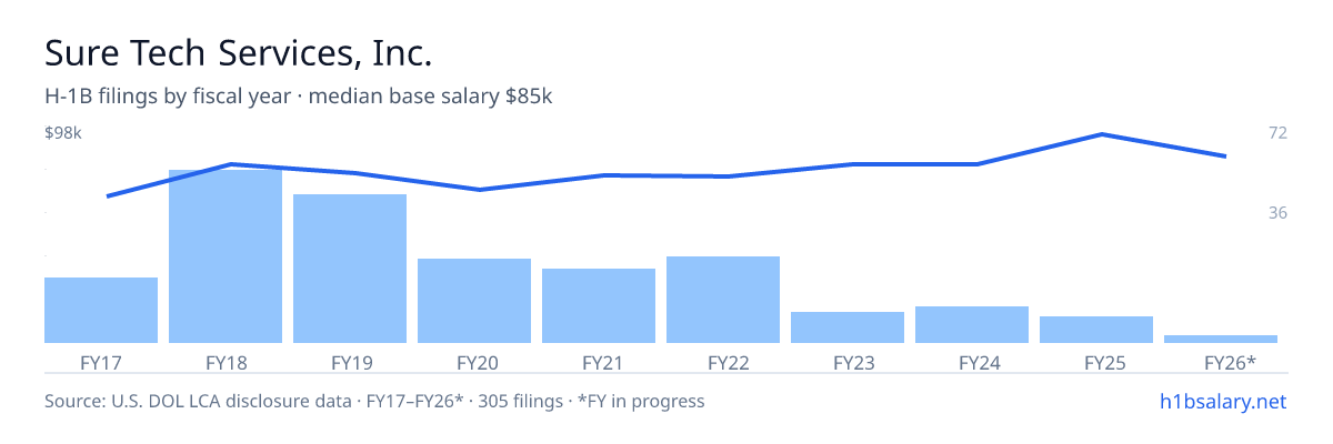 Sure Tech Services, Inc. H-1B filings by fiscal year, median base salary $75k โ U.S. Department of Labor LCA disclosures