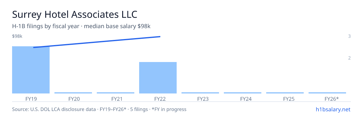 Surrey Hotel Associates LLC H-1B filings by fiscal year, median base salary $95k β U.S. Department of Labor LCA disclosures