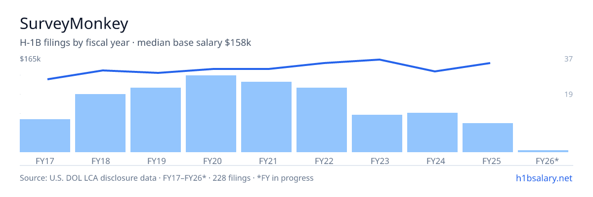 SurveyMonkey H-1B filings by fiscal year, median base salary $145k β U.S. Department of Labor LCA disclosures