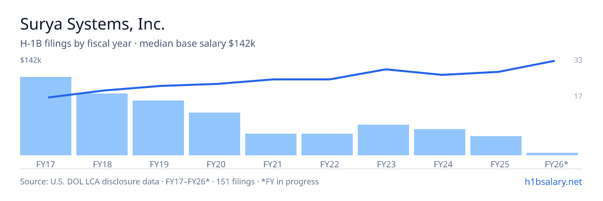 Surya Systems, Inc. H-1B filings by fiscal year, median base salary $96k โ U.S. Department of Labor LCA disclosures