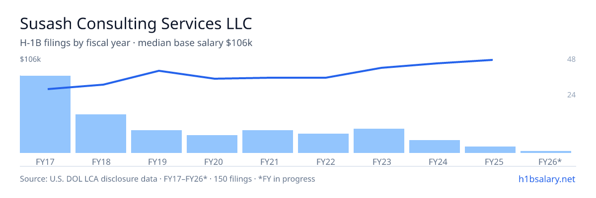 Susash Consulting Services LLC H-1B filings by fiscal year, median base salary $80k โ U.S. Department of Labor LCA disclosures